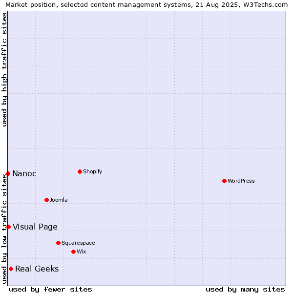 Market position of Real Geeks vs. Visual Page vs. Nanoc