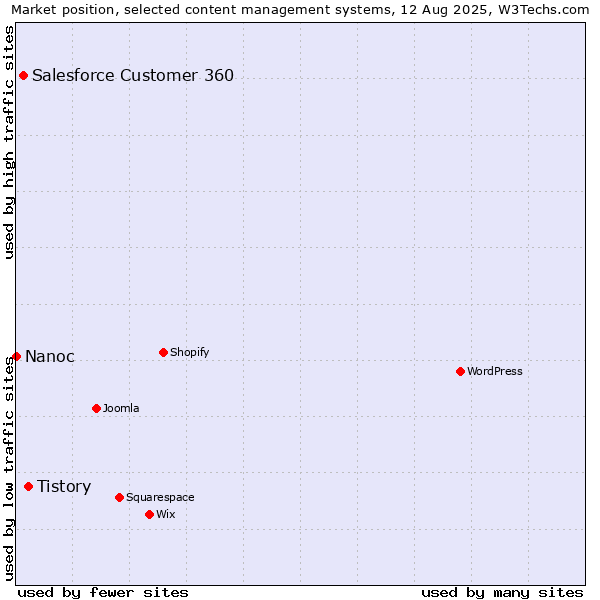 Market position of Tistory vs. Salesforce Customer 360 vs. Nanoc