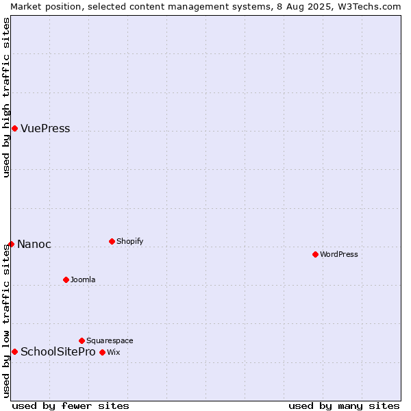 Market position of SchoolSitePro vs. VuePress vs. Nanoc