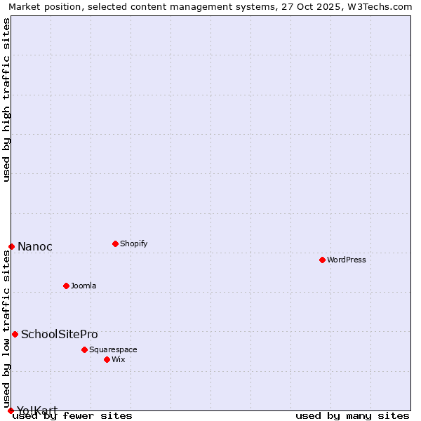 Market position of SchoolSitePro vs. Nanoc vs. Yo!Kart