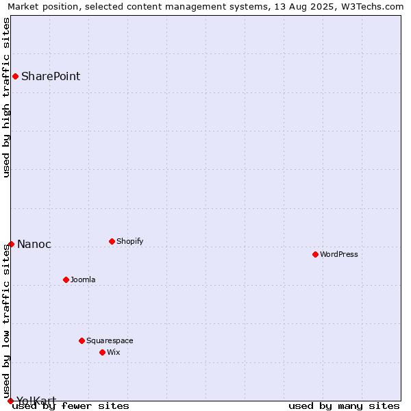 Market position of SharePoint vs. Nanoc vs. Yo!Kart