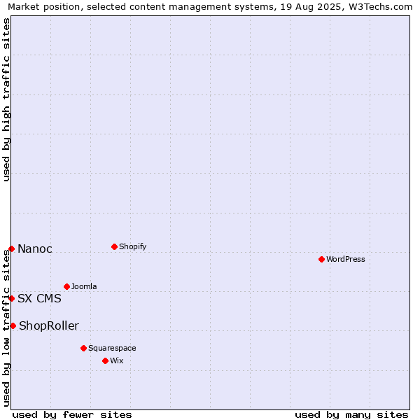 Market position of ShopRoller vs. Nanoc vs. SX CMS