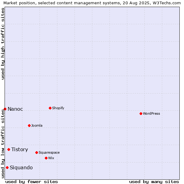 Market position of Tistory vs. Siquando vs. Nanoc