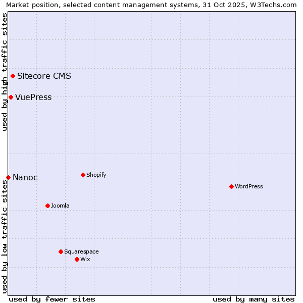 Market position of Sitecore CMS vs. VuePress vs. Nanoc