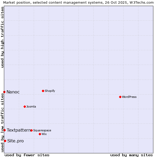 Market position of Site.pro vs. Textpattern vs. Nanoc