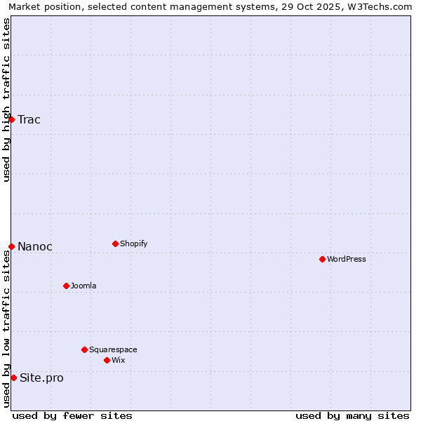 Market position of Site.pro vs. Trac vs. Nanoc