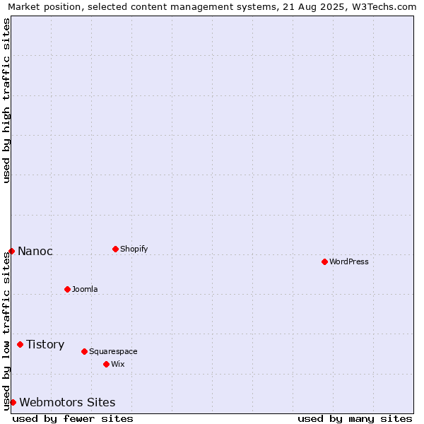 Market position of Tistory vs. Webmotors Sites vs. Nanoc