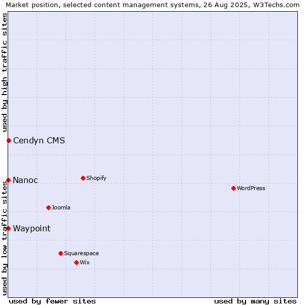 Market position of Cendyn CMS vs. Waypoint vs. Nanoc