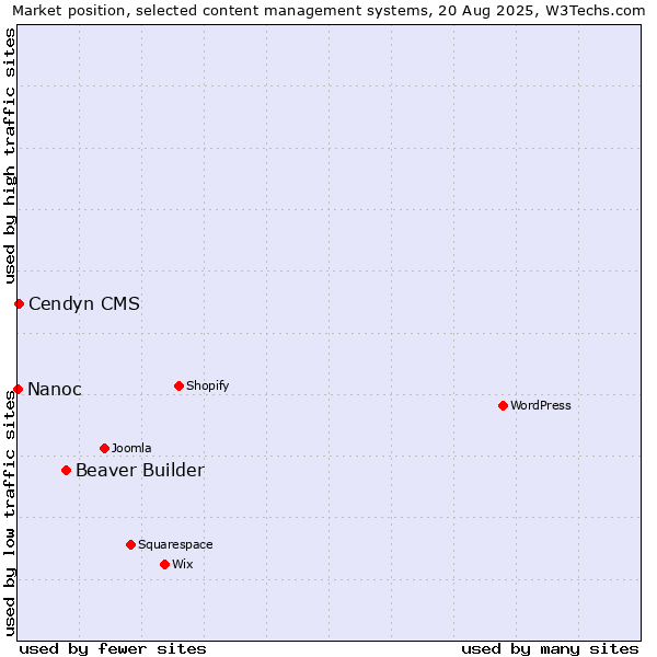 Market position of Beaver Builder vs. Cendyn CMS vs. Nanoc