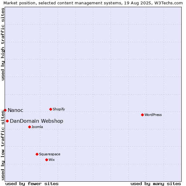 Market position of DanDomain Webshop vs. Nanoc