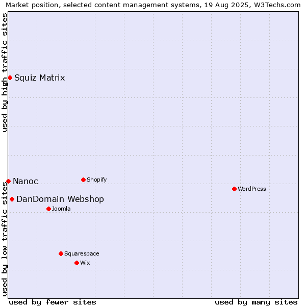 Market position of DanDomain Webshop vs. Squiz Matrix vs. Nanoc