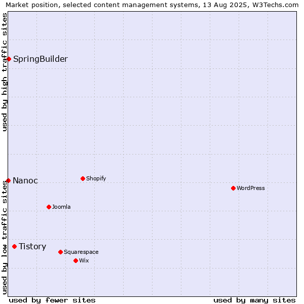 Market position of Tistory vs. SpringBuilder vs. Nanoc