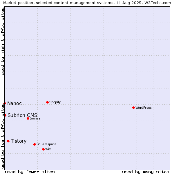 Market position of Tistory vs. Subrion CMS vs. Nanoc