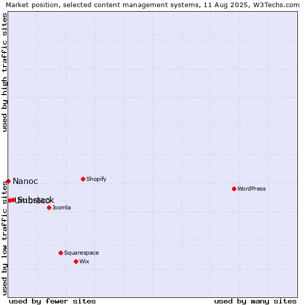 Market position of Substack vs. Umbraco vs. Nanoc