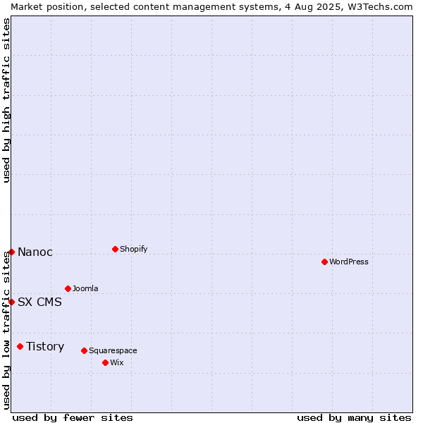 Market position of Tistory vs. Nanoc vs. SX CMS
