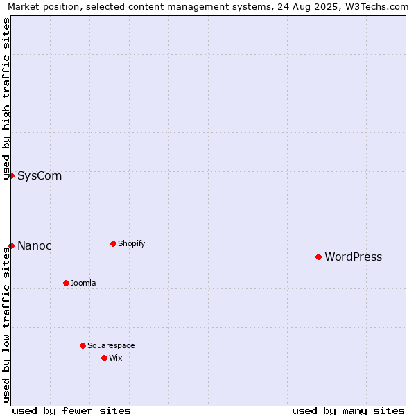 Market position of WordPress vs. SysCom vs. Nanoc