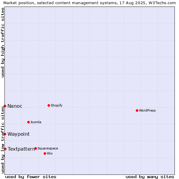 Market position of Textpattern vs. Waypoint vs. Nanoc
