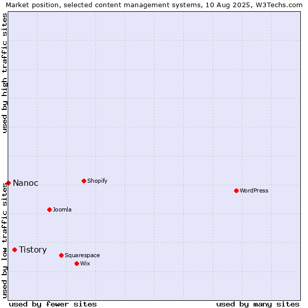 Market position of Tistory vs. Nanoc