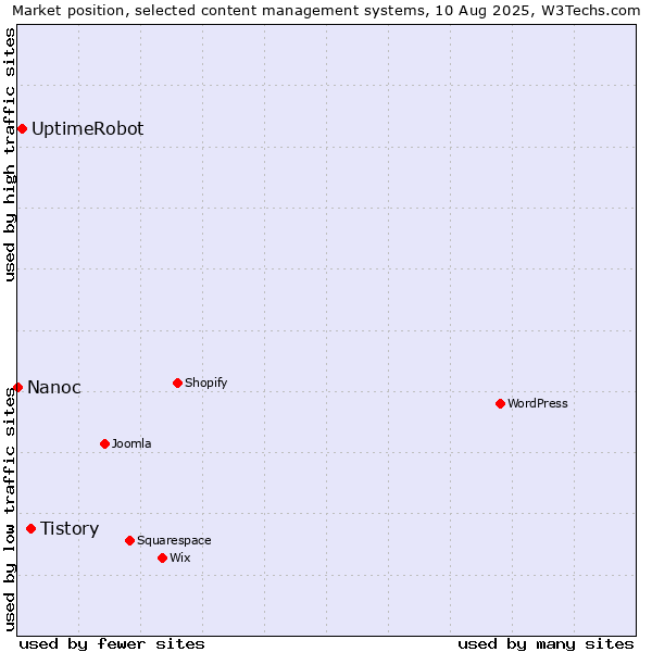 Market position of Tistory vs. UptimeRobot vs. Nanoc