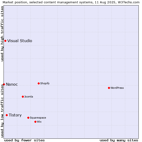 Market position of Tistory vs. Visual Studio vs. Nanoc