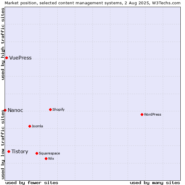 Market position of Tistory vs. VuePress vs. Nanoc
