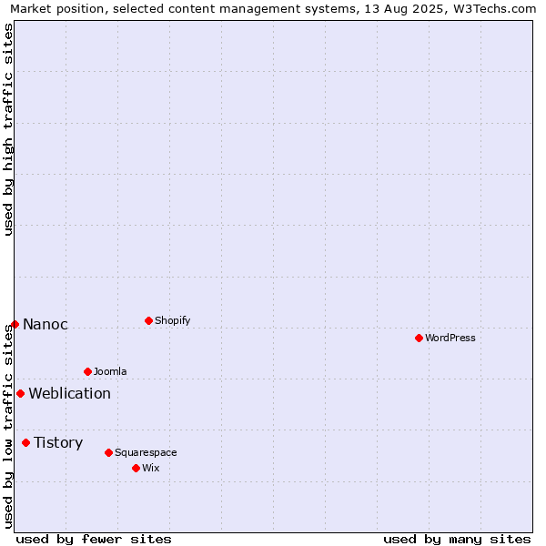 Market position of Tistory vs. Weblication vs. Nanoc