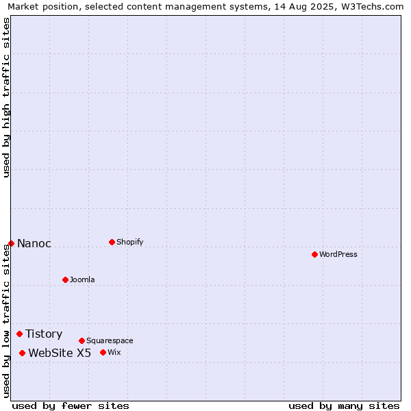 Market position of WebSite X5 vs. Tistory vs. Nanoc