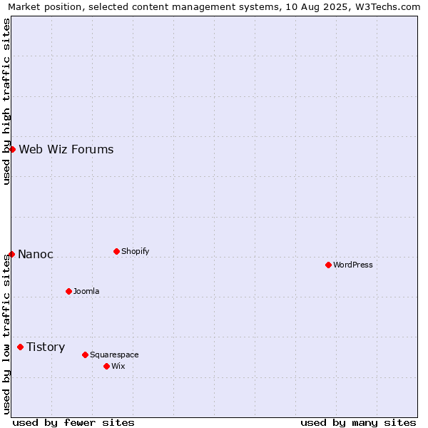 Market position of Tistory vs. Web Wiz Forums vs. Nanoc