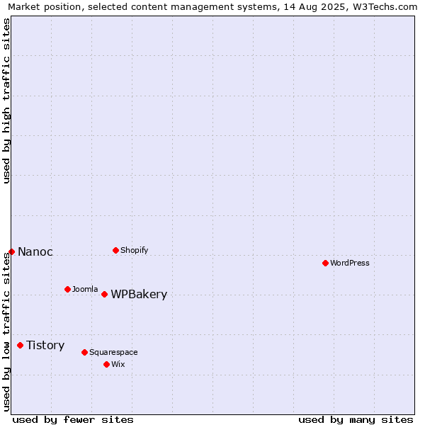 Market position of WPBakery vs. Tistory vs. Nanoc