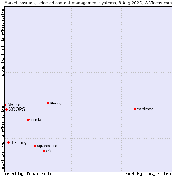 Market position of Tistory vs. XOOPS vs. Nanoc