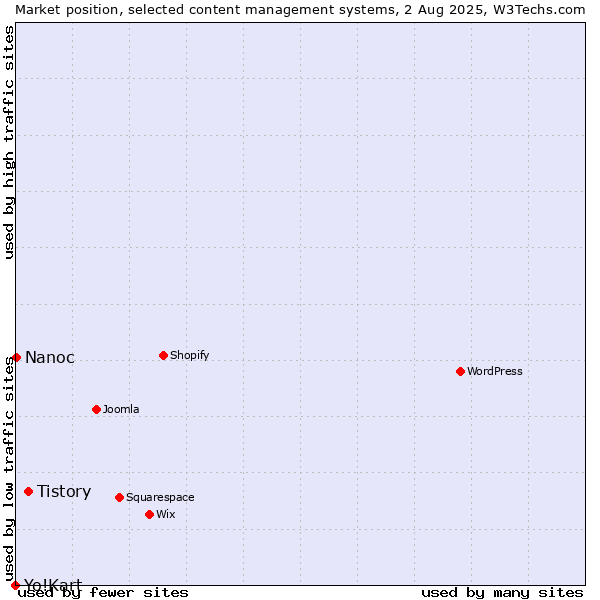 Market position of Tistory vs. Nanoc vs. Yo!Kart