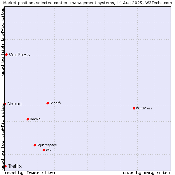 Market position of VuePress vs. Trellix vs. Nanoc