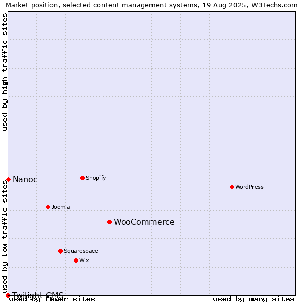 Market position of WooCommerce vs. Nanoc vs. Twilight CMS