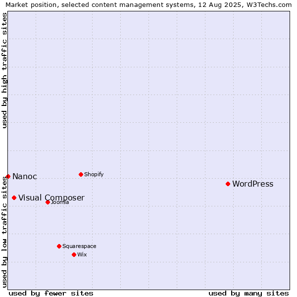 Market position of WordPress vs. Visual Composer vs. Nanoc