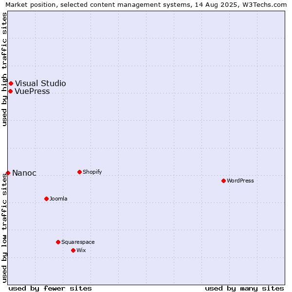 Market position of Visual Studio vs. VuePress vs. Nanoc