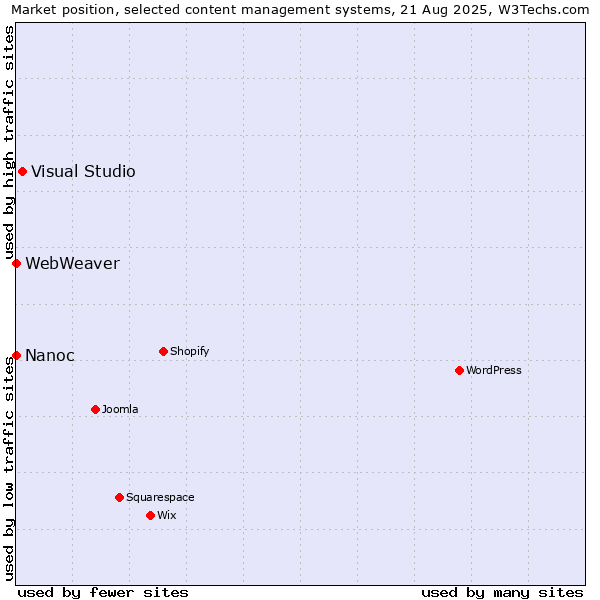 Market position of Visual Studio vs. Nanoc vs. WebWeaver