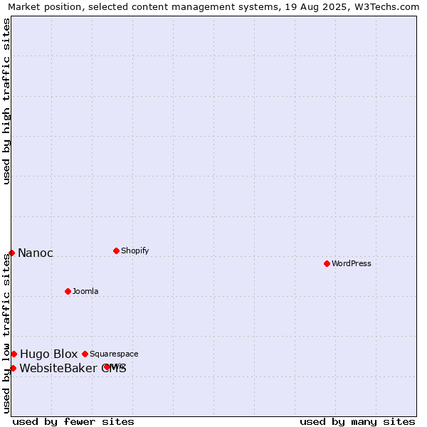 Market position of Hugo Blox vs. WebsiteBaker CMS vs. Nanoc