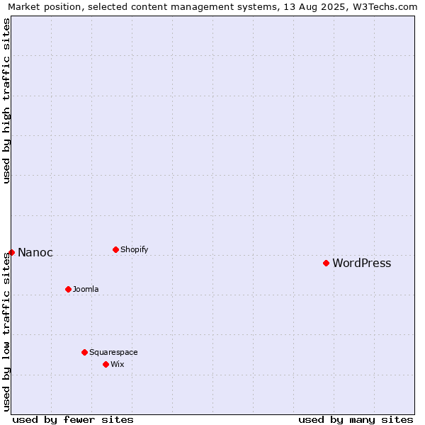 Market position of WordPress vs. Nanoc