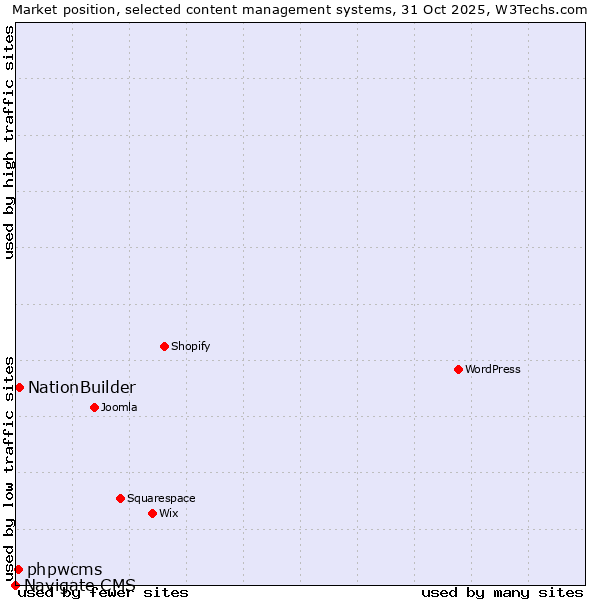 Market position of NationBuilder vs. phpwcms vs. Navigate CMS