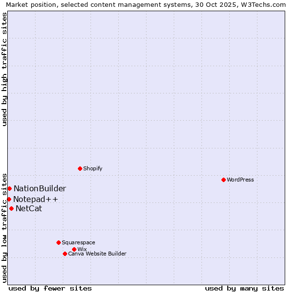 Market position of NetCat vs. NationBuilder vs. Notepad++