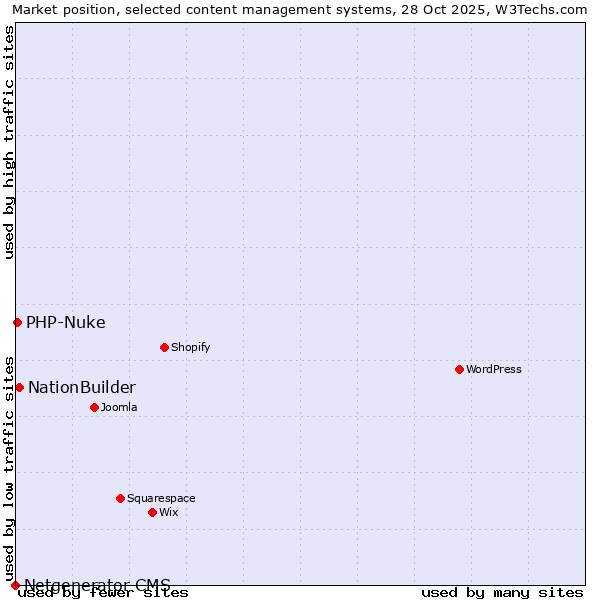 Market position of NationBuilder vs. PHP-Nuke vs. Netgenerator CMS