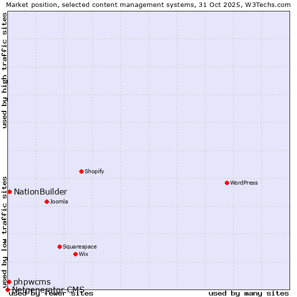 Market position of NationBuilder vs. phpwcms vs. Netgenerator CMS