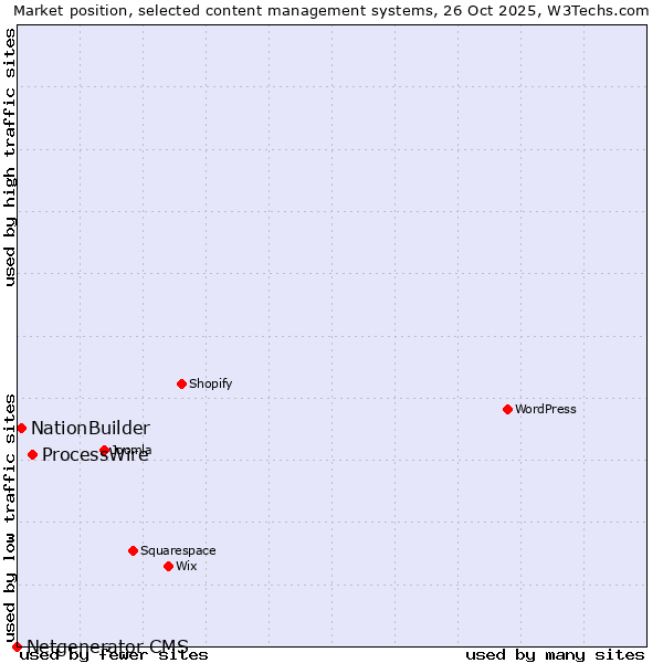 Market position of ProcessWire vs. NationBuilder vs. Netgenerator CMS