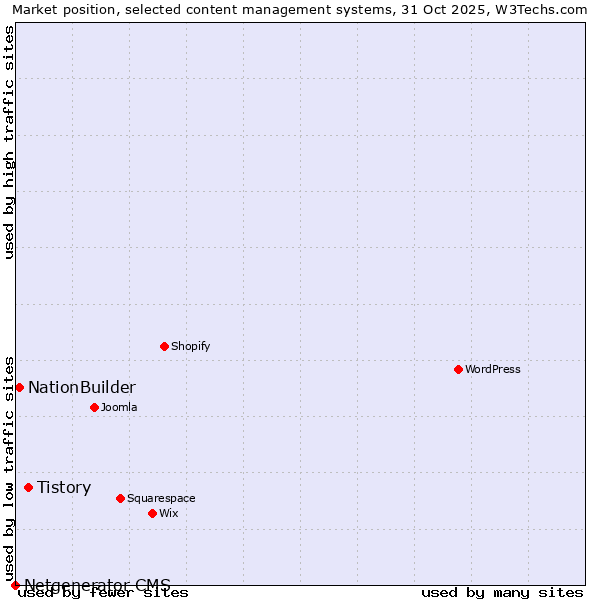 Market position of Tistory vs. NationBuilder vs. Netgenerator CMS