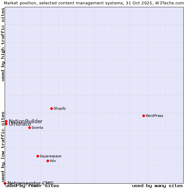 Market position of NationBuilder vs. Umbraco vs. Netgenerator CMS