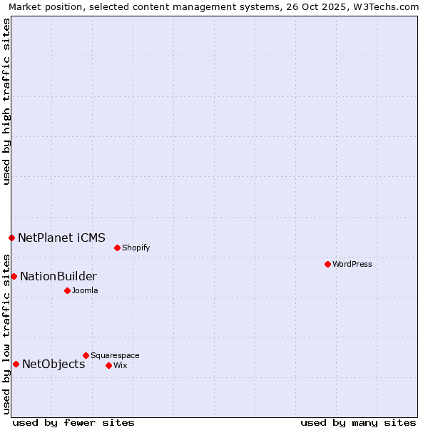 Market position of NetObjects vs. NationBuilder vs. NetPlanet iCMS
