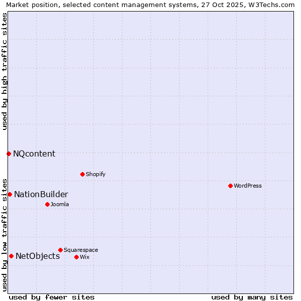 Market position of NetObjects vs. NationBuilder vs. NQcontent
