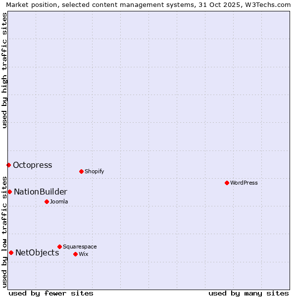 Market position of NetObjects vs. NationBuilder vs. Octopress