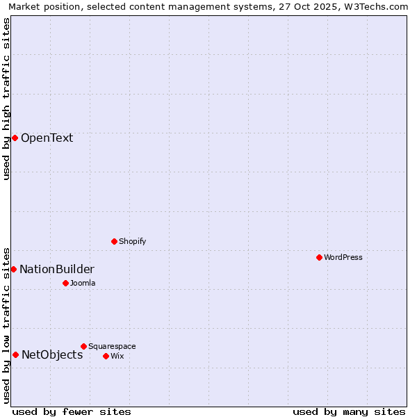 Market position of NetObjects vs. OpenText vs. NationBuilder