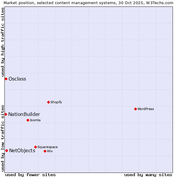 Market position of NetObjects vs. Osclass vs. NationBuilder